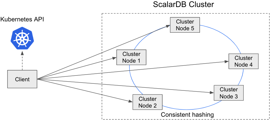 ScalarDB Cluster architecture