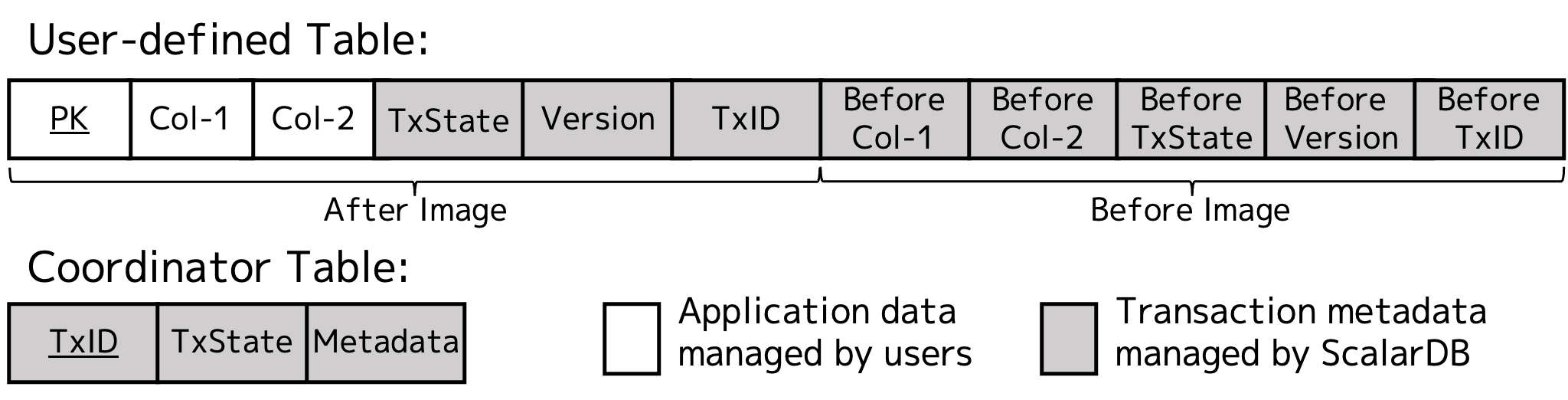 Distributed WAL