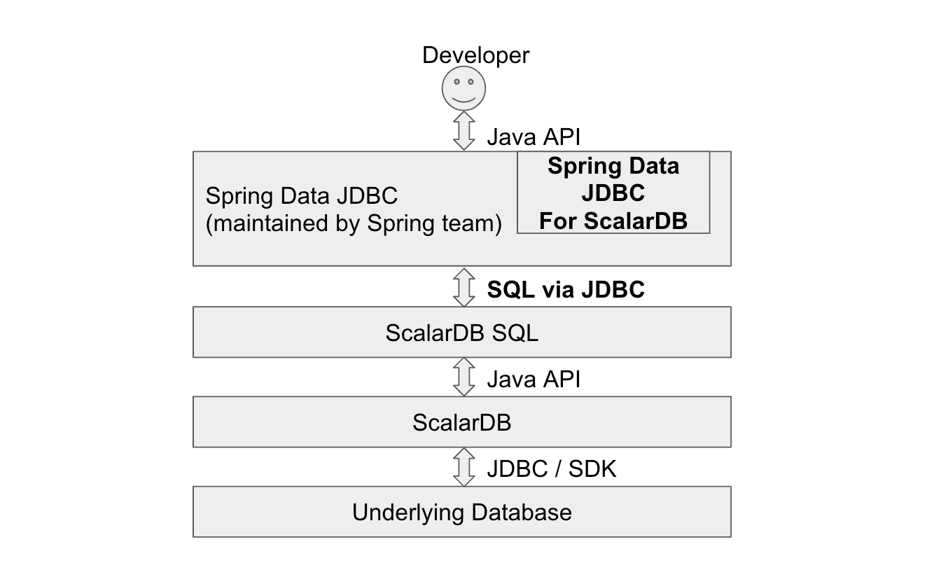 Spring Data JDBC for ScalarDB の全体的なアーキテクチャの概要